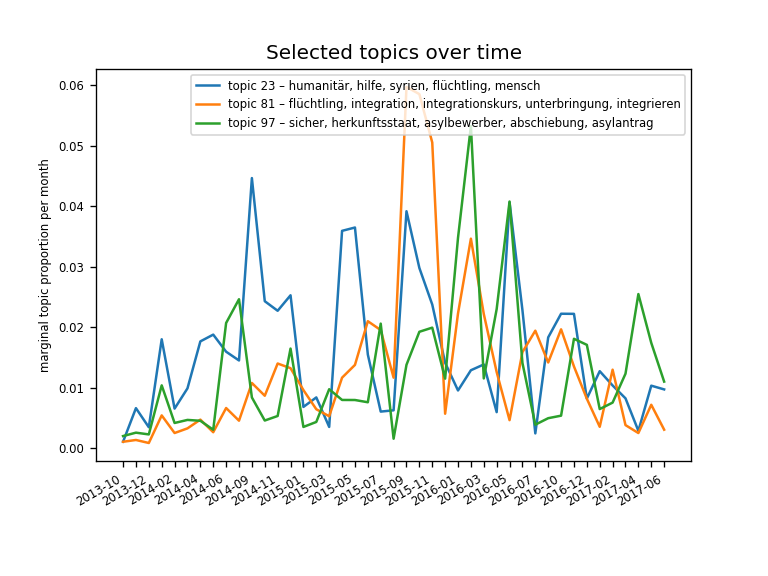 slected topics over time